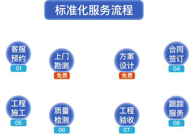 標(biāo)準(zhǔn)化服務(wù)流程?？头A(yù)約，上門(mén)勘測(cè)，方案設(shè)計(jì)，合同簽定，工程施工，質(zhì)量檢測(cè)，工程驗(yàn)收，跟蹤服務(wù)